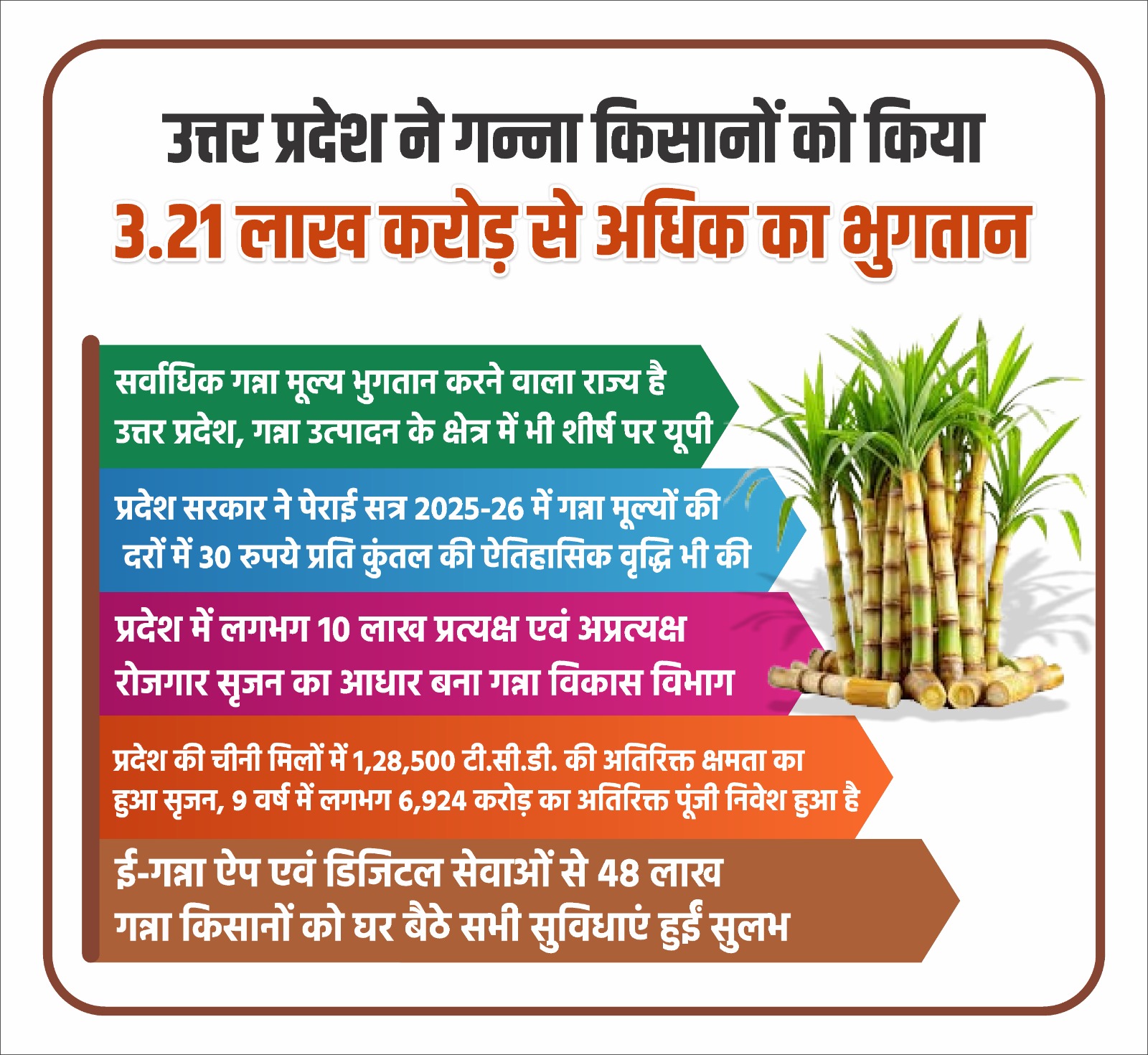 उत्तर प्रदेश ने गन्ना किसानों को किया 3.21 लाख करोड़ रुपये से अधिक का भुगतान