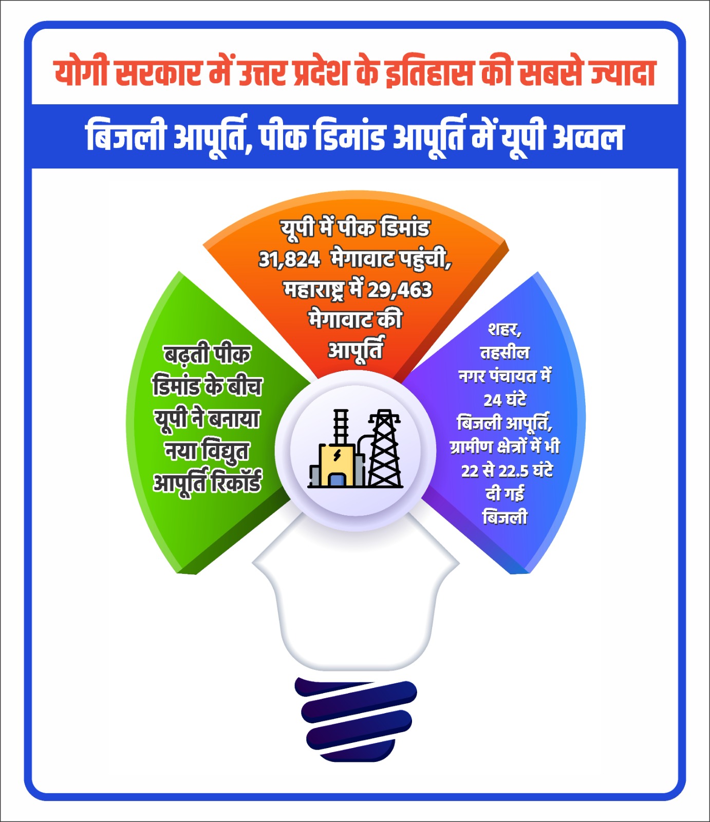 प्रदेश के इतिहास में इस समय सबसे ज्यादा बिजली सप्लाई, पीक डिमांड आपूर्ति में योगी सरकार देश में अव्वल